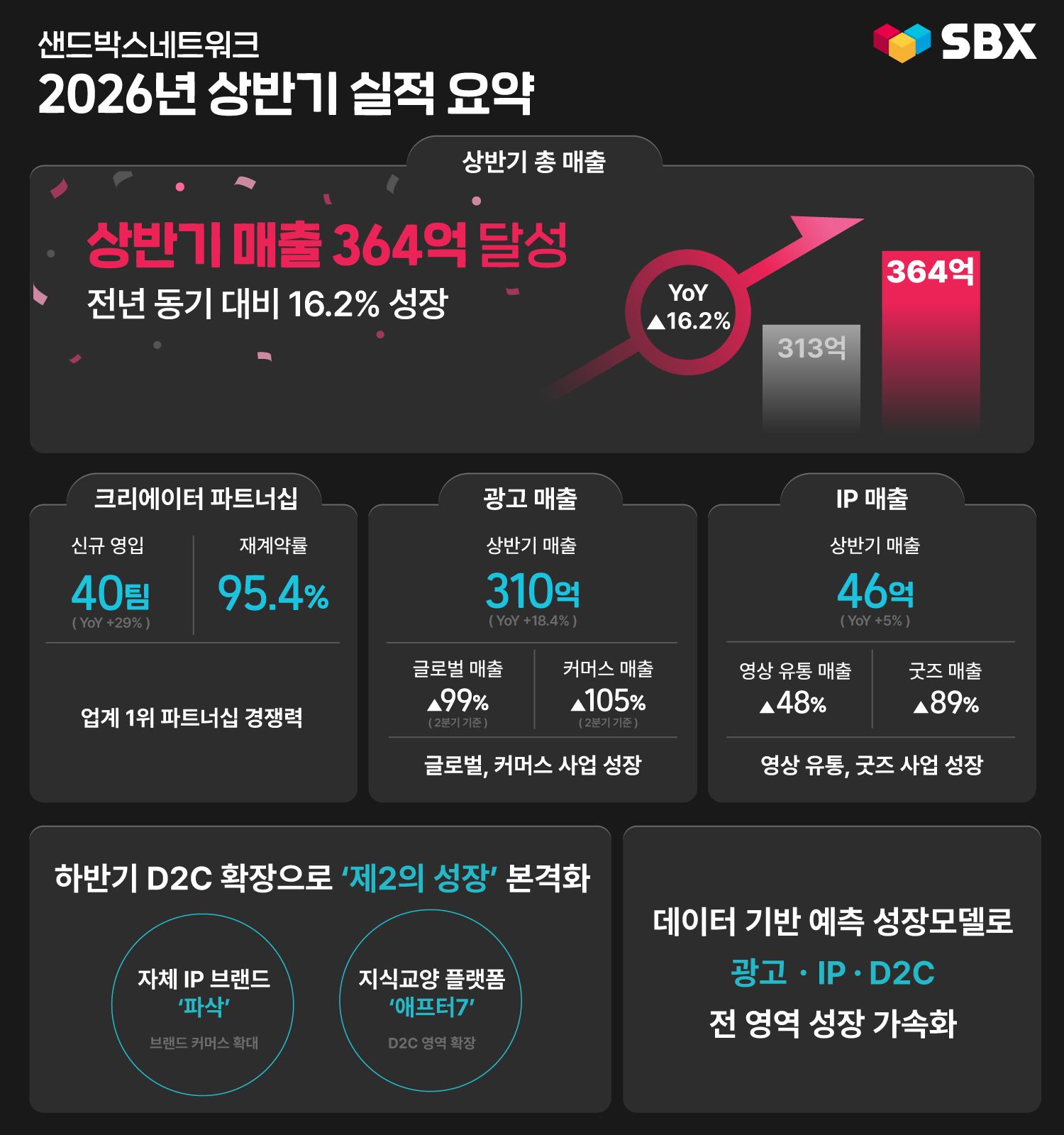 샌드박스네트워크, 업계 1위 크리에이터 파트너십과 데이터 기반 성장모델로 상반기 364억···하반기 D2C 확장으로 '제2의 성장' 나선다
